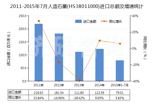 2011-2015年7月人造石墨(HS38011000)進(jìn)口總額及增速統(tǒng)計(jì)